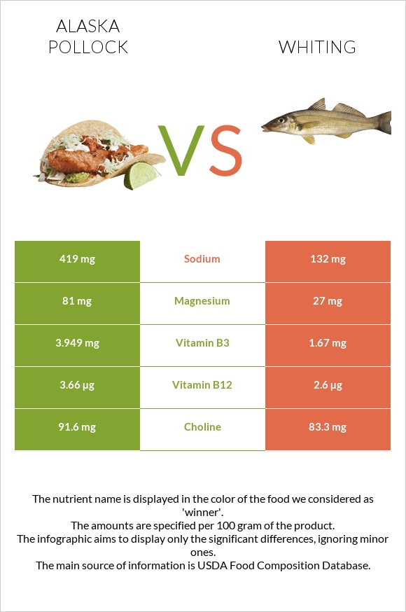 Alaska pollock vs Whiting infographic