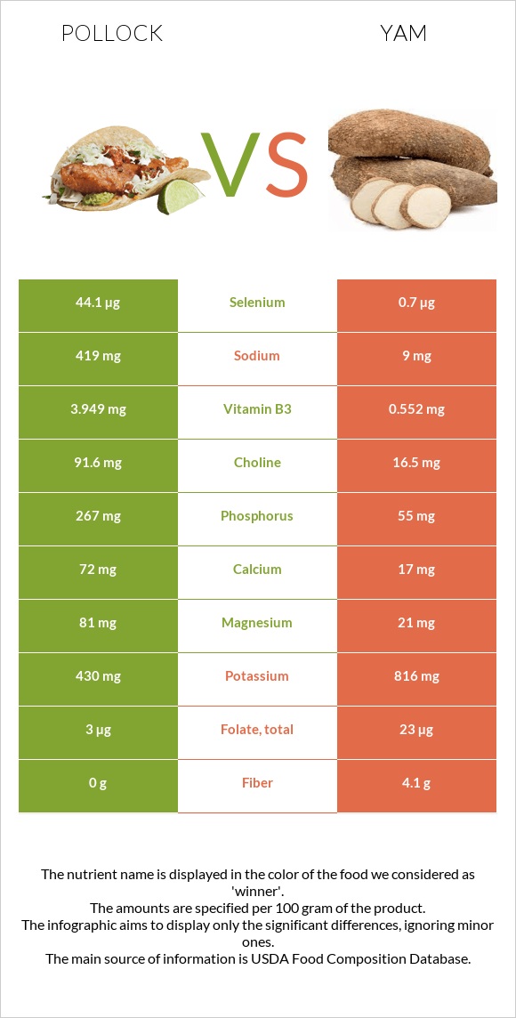 Pollock vs Yam infographic