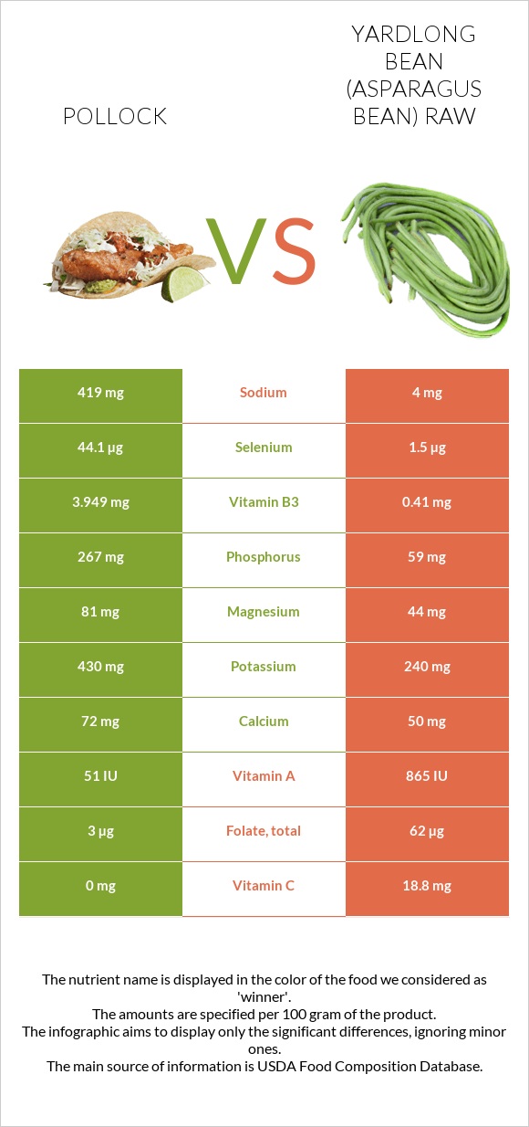 Pollock vs Yardlong bean (Asparagus bean) raw infographic