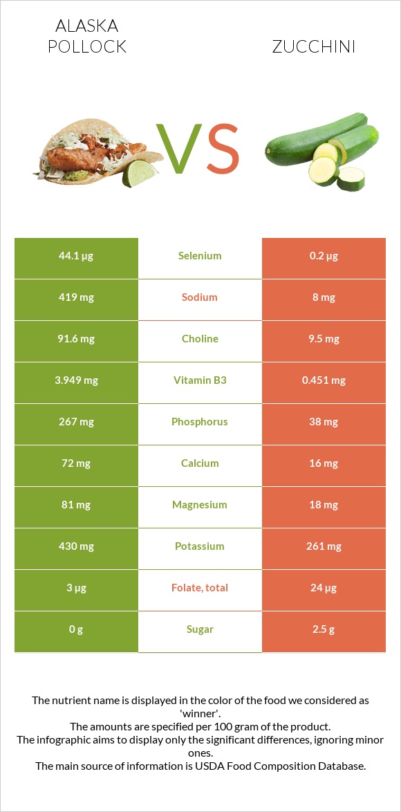 Pollock vs Zucchini infographic