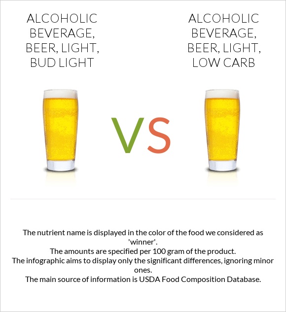 Alcoholic beverage, beer, light, BUD LIGHT vs Alcoholic beverage, beer, light, low carb infographic