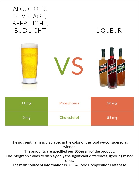 Alcoholic beverage, beer, light, BUD LIGHT vs Liqueur infographic