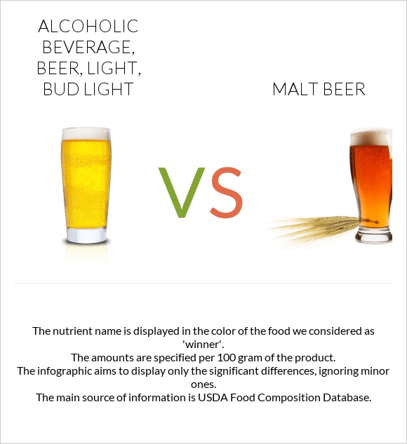 Alcoholic beverage, beer, light, BUD LIGHT vs Malt beer infographic