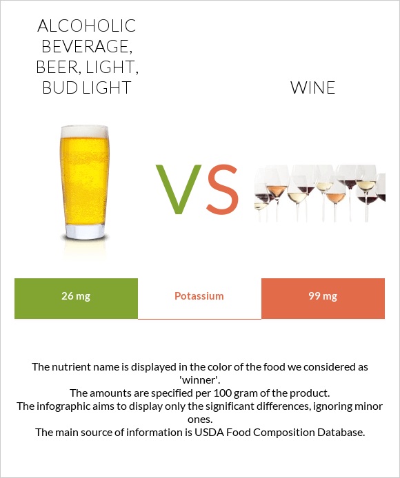 Alcoholic beverage, beer, light, BUD LIGHT vs Wine infographic