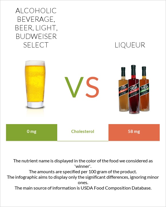 Alcoholic beverage, beer, light, BUDWEISER SELECT vs Liqueur infographic