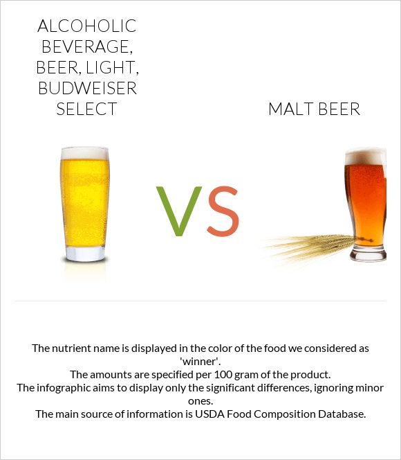 Alcoholic beverage, beer, light, BUDWEISER SELECT vs Malt beer infographic