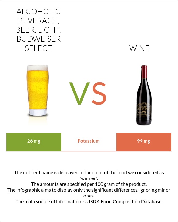 Alcoholic beverage, beer, light, BUDWEISER SELECT vs Wine infographic