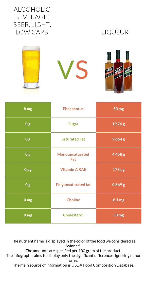 Alcoholic beverage, beer, light, low carb vs Լիկյոր infographic