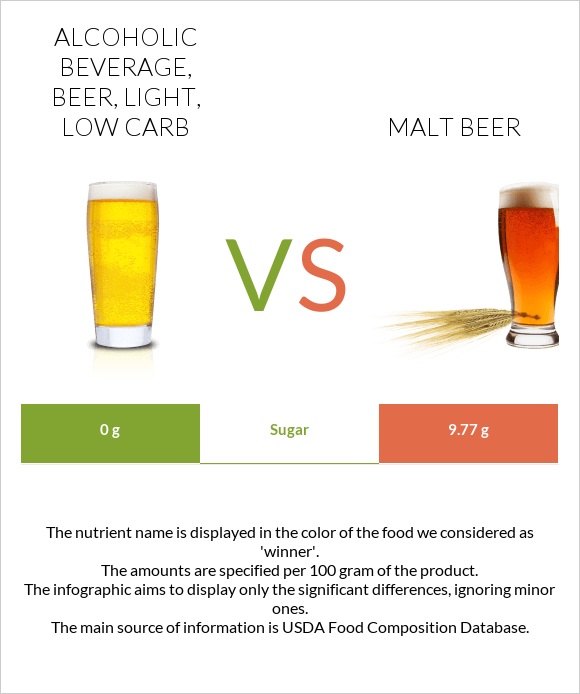 Alcoholic beverage, beer, light, low carb vs Malt beer infographic