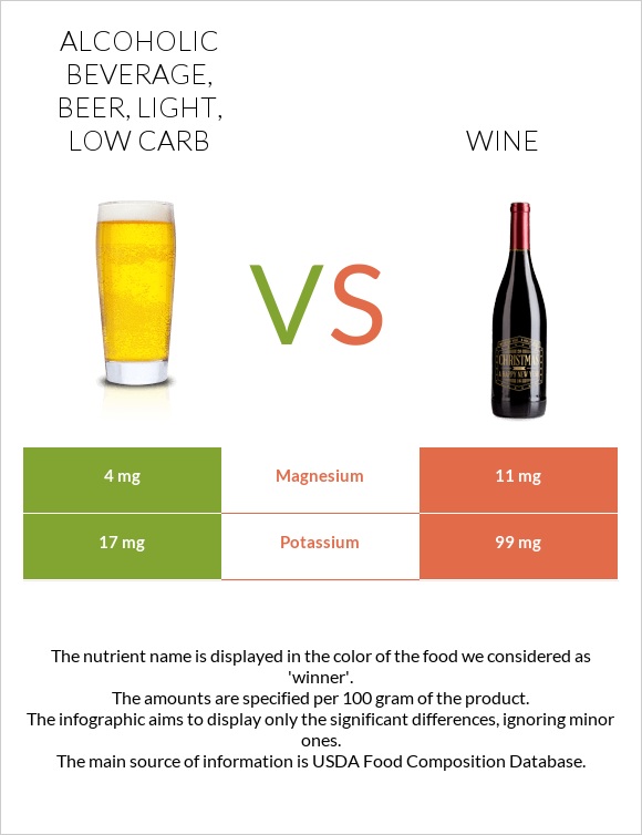 Alcoholic beverage, beer, light, low carb vs Գինի infographic