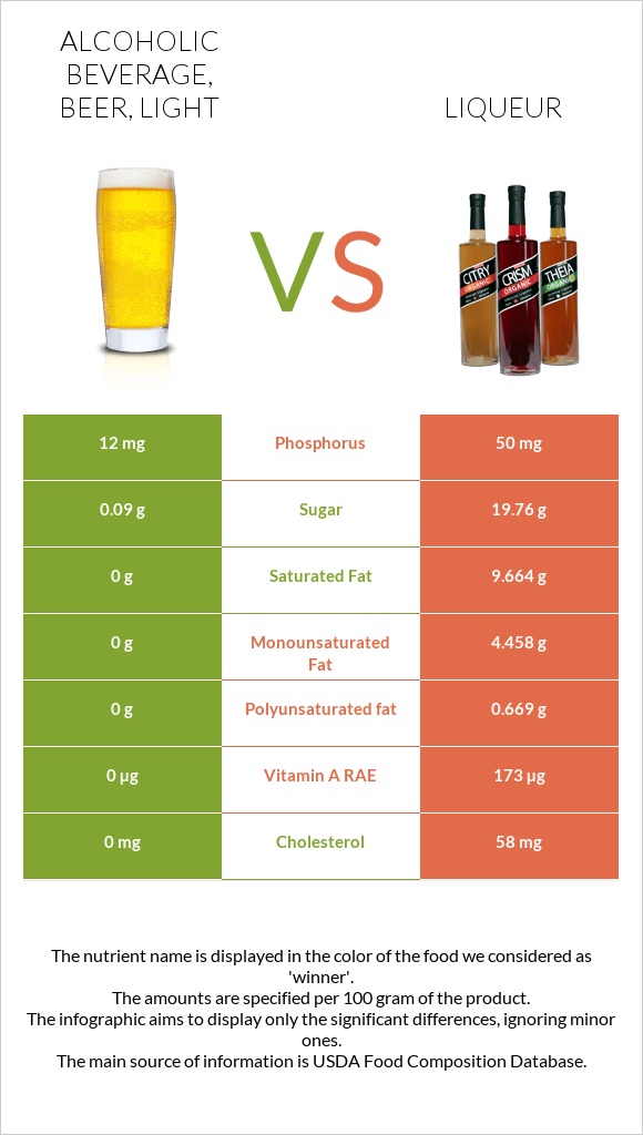 Alcoholic beverage, beer, light vs Լիկյոր infographic