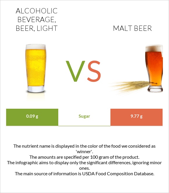 Alcoholic beverage, beer, light vs Malt beer infographic