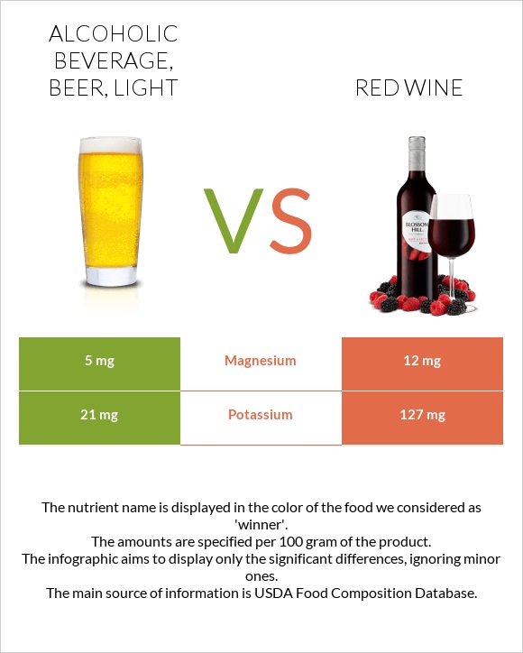 Alcoholic beverage, beer, light vs Red Wine infographic