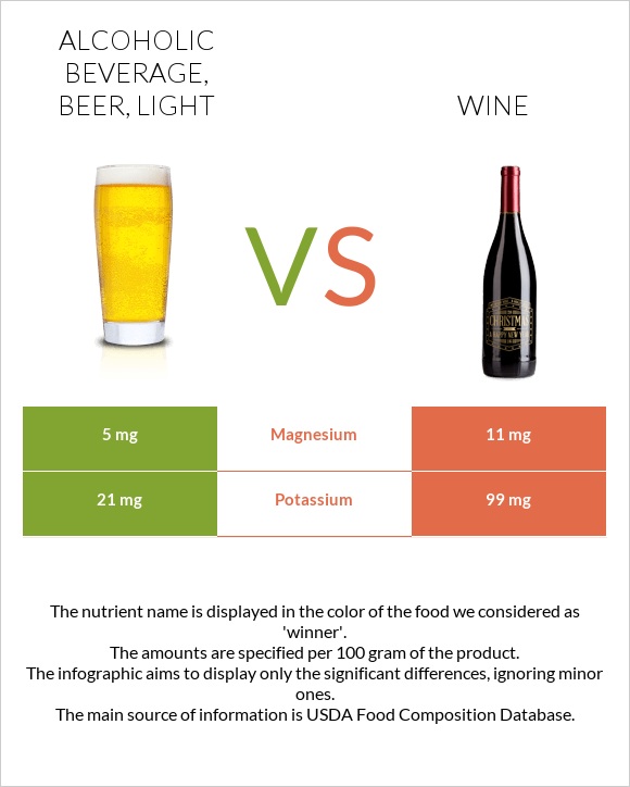 Alcoholic beverage, beer, light vs Գինի infographic