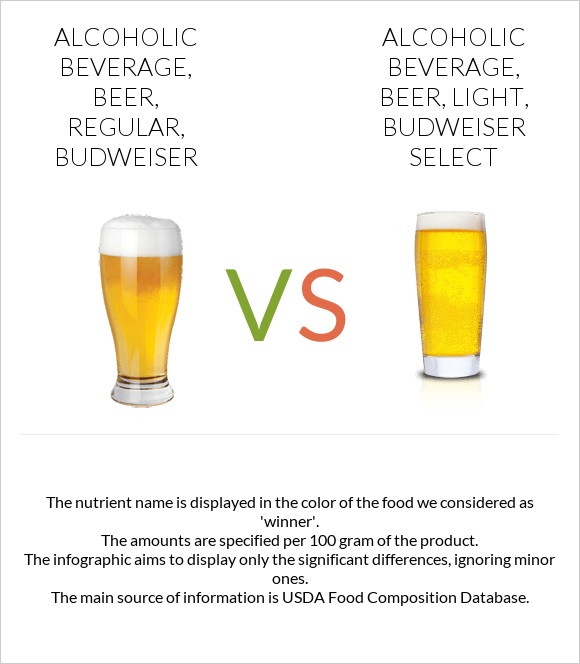 Alcoholic beverage, beer, regular, BUDWEISER vs Alcoholic beverage, beer, light, BUDWEISER SELECT infographic