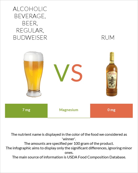 Alcoholic beverage, beer, regular, BUDWEISER vs Rum infographic