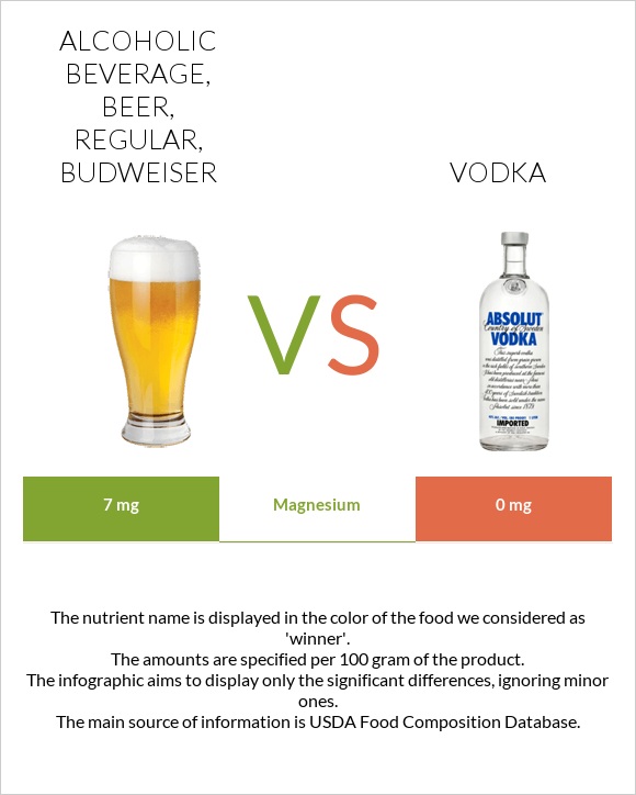 Alcoholic beverage, beer, regular, BUDWEISER vs Vodka infographic