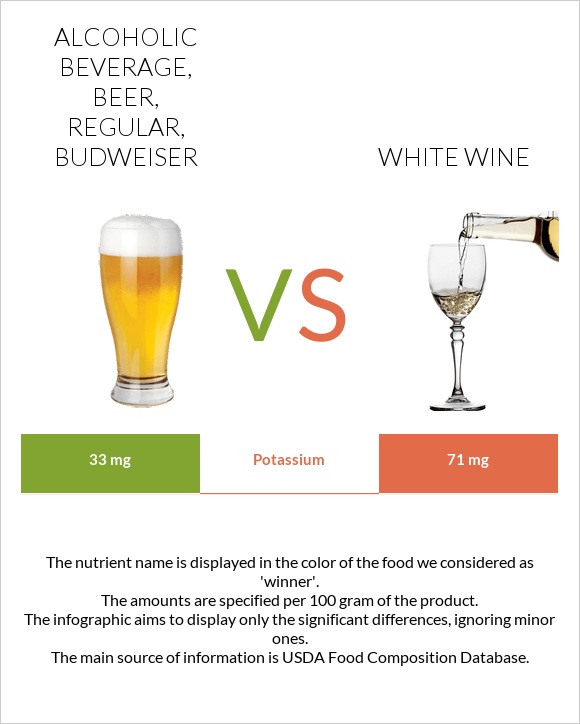 Alcoholic beverage, beer, regular, BUDWEISER vs White wine infographic