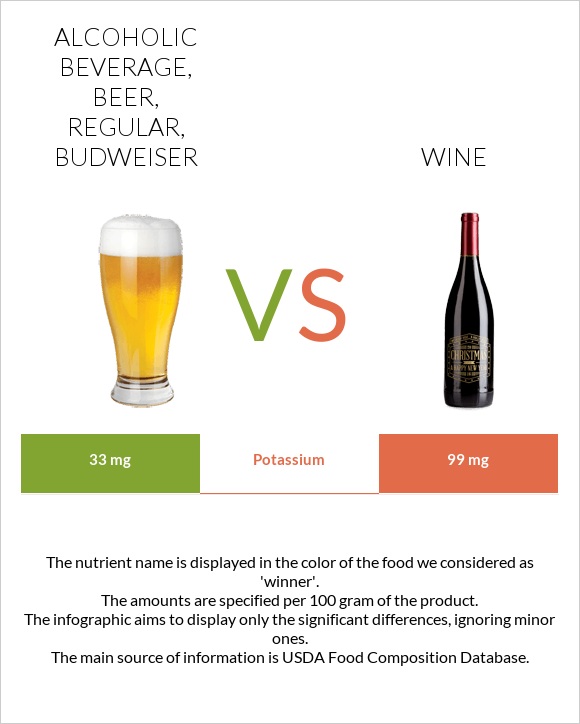 Alcoholic beverage, beer, regular, BUDWEISER vs Գինի infographic