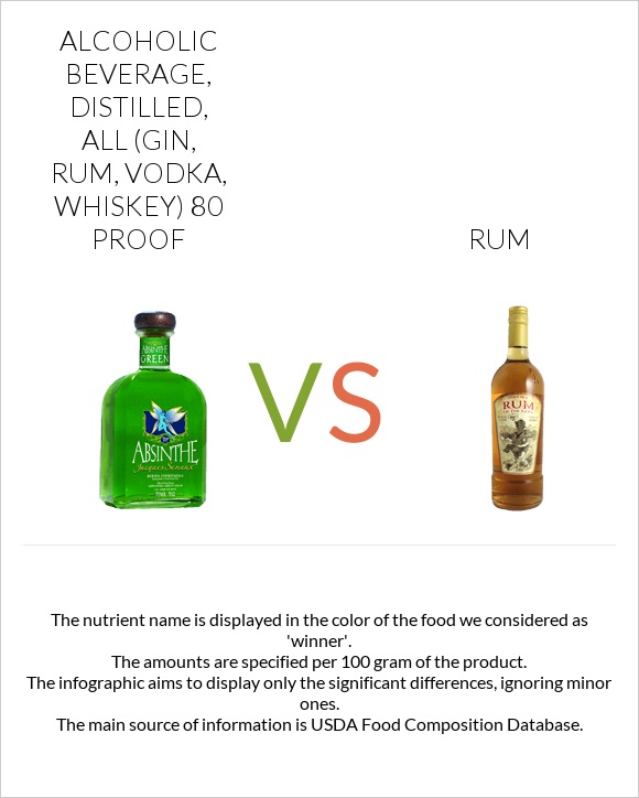 Alcoholic beverage, distilled, all (gin, rum, vodka, whiskey) 80 proof vs Rum infographic