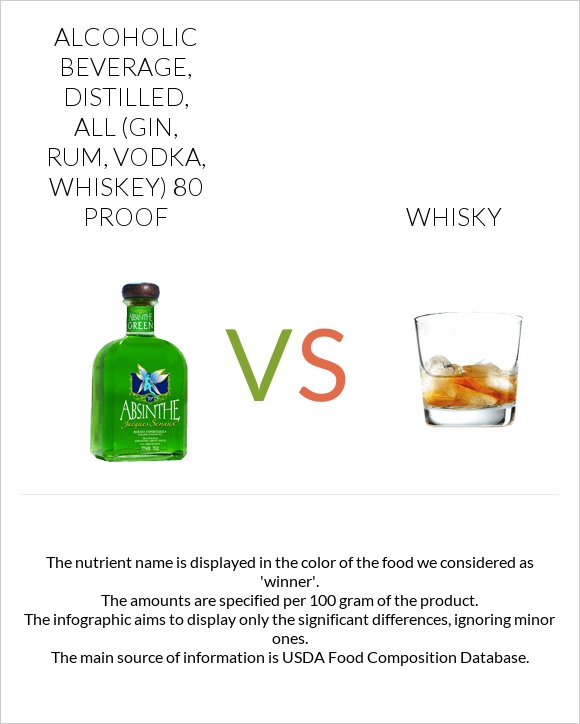 Alcoholic beverage, distilled, all (gin, rum, vodka, whiskey) 80 proof vs Whisky infographic