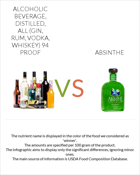 Alcoholic beverage, distilled, all (gin, rum, vodka, whiskey) 94 proof vs Absinthe infographic