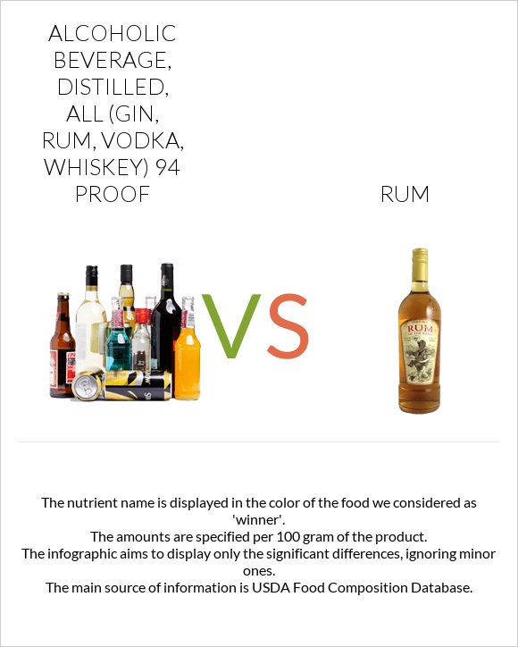 Alcoholic beverage, distilled, all (gin, rum, vodka, whiskey) 94 proof vs Rum infographic