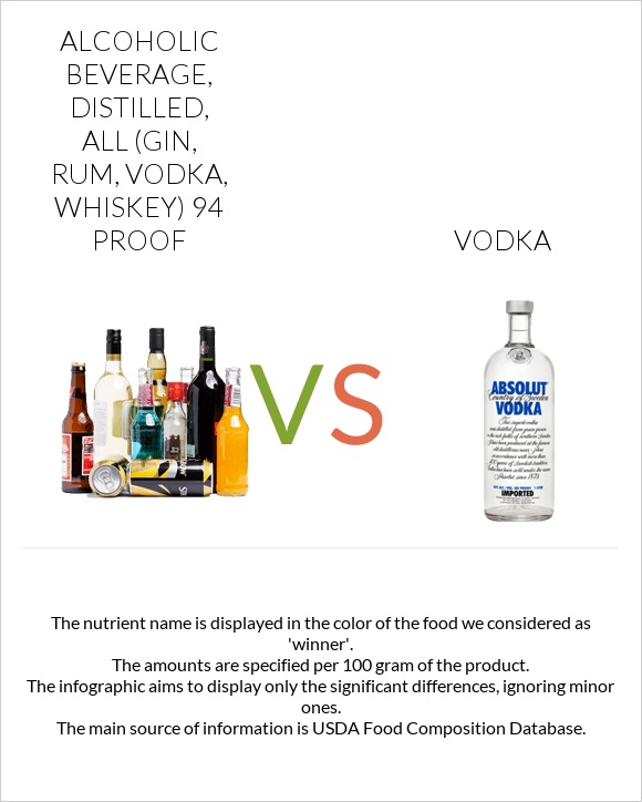 Alcoholic beverage, distilled, all (gin, rum, vodka, whiskey) 94 proof vs Vodka infographic