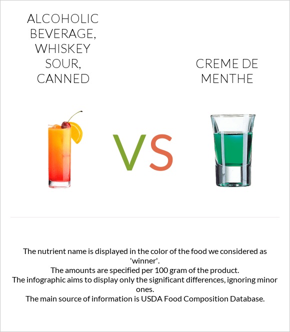 Alcoholic beverage, whiskey sour, canned vs Creme de menthe infographic