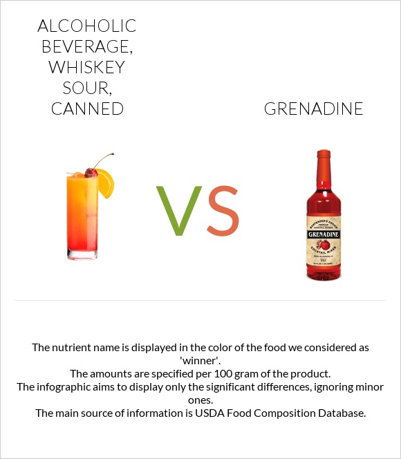 Alcoholic beverage, whiskey sour, canned vs Grenadine infographic