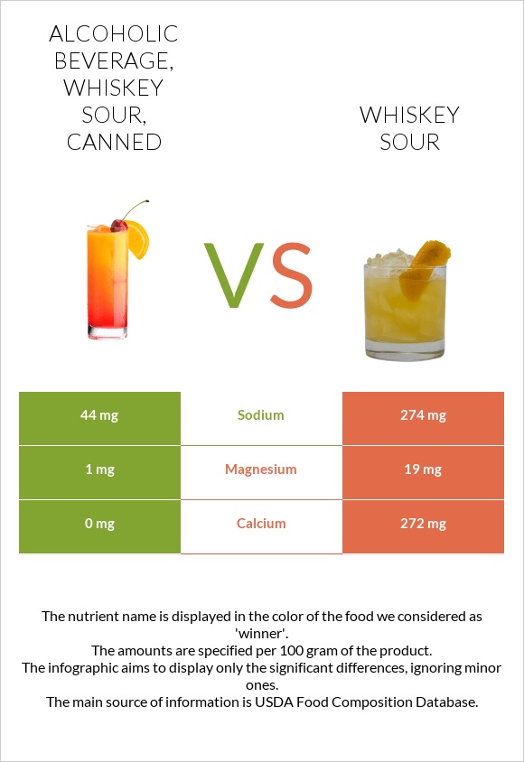 Alcoholic beverage, whiskey sour, canned vs Whiskey sour infographic