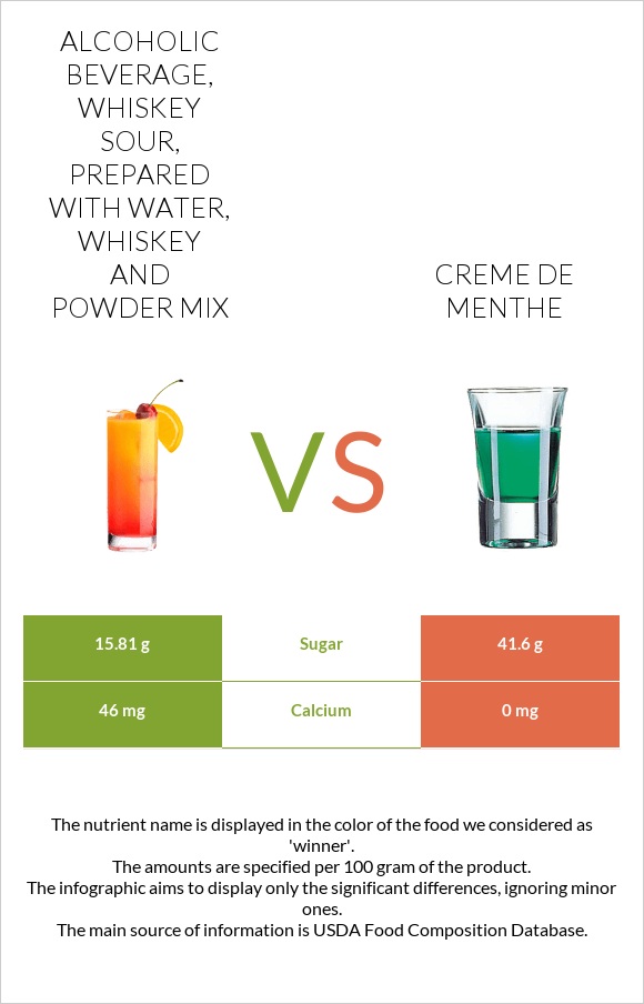 Alcoholic beverage, whiskey sour, prepared with water, whiskey and powder mix vs Creme de menthe infographic