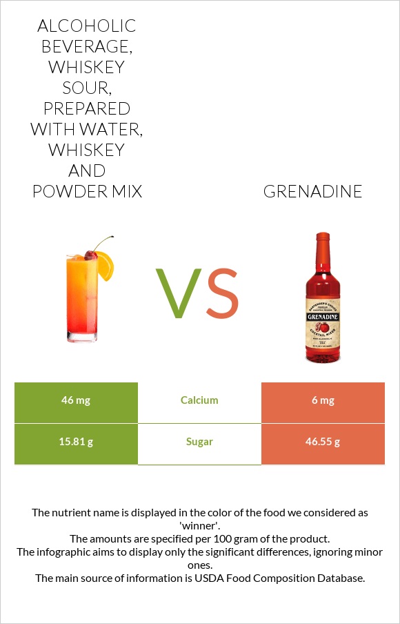 Alcoholic beverage, whiskey sour, prepared with water, whiskey and powder mix vs Grenadine infographic