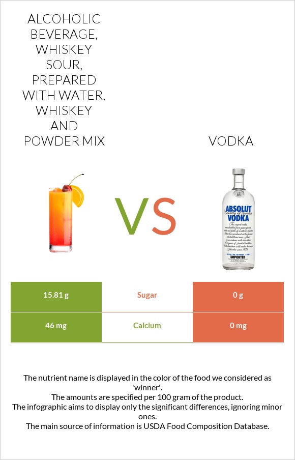 Alcoholic beverage, whiskey sour, prepared with water, whiskey and powder mix vs Vodka infographic