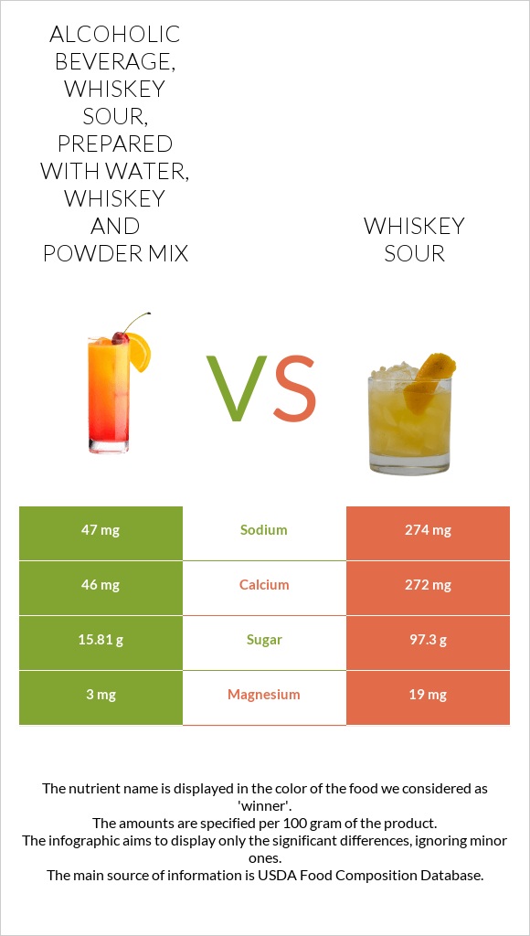 Alcoholic beverage, whiskey sour, prepared with water, whiskey and powder mix vs Whiskey sour infographic