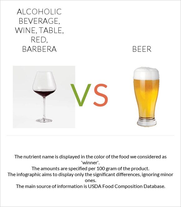 Alcoholic Beverage, wine, table, red, Barbera vs Գարեջուր infographic