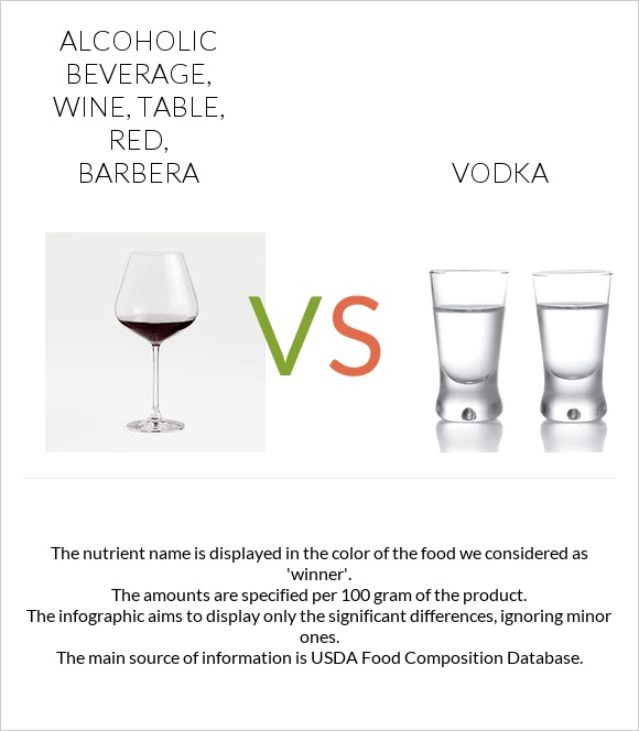 Alcoholic Beverage, wine, table, red, Barbera vs Օղի infographic