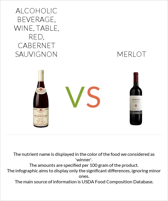 Alcoholic Beverage, wine, table, red, Cabernet Sauvignon vs Merlot infographic