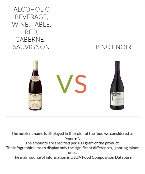 Alcoholic Beverage, wine, table, red, Cabernet Sauvignon vs Pinot noir infographic