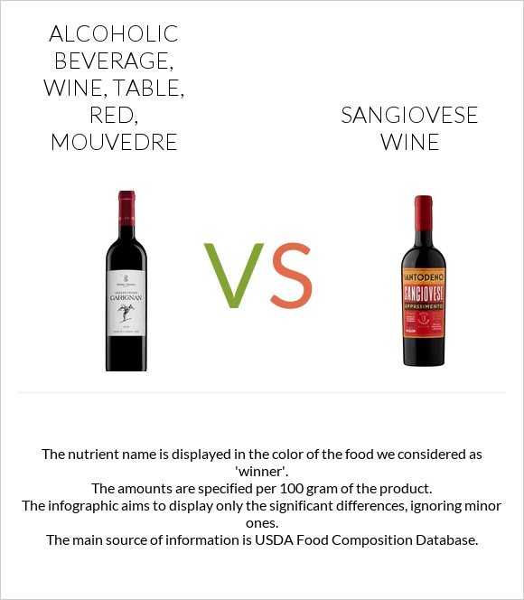 Alcoholic Beverage, wine, table, red, Mouvedre vs Sangiovese wine infographic
