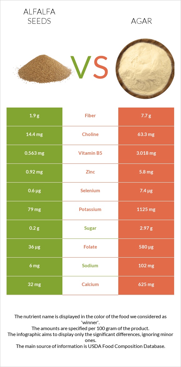 Alfalfa seeds vs Agar infographic