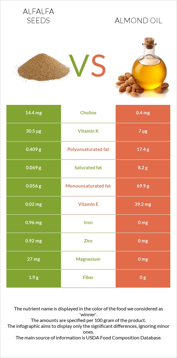 Առվույտի սերմեր vs Նուշի ձեթ infographic
