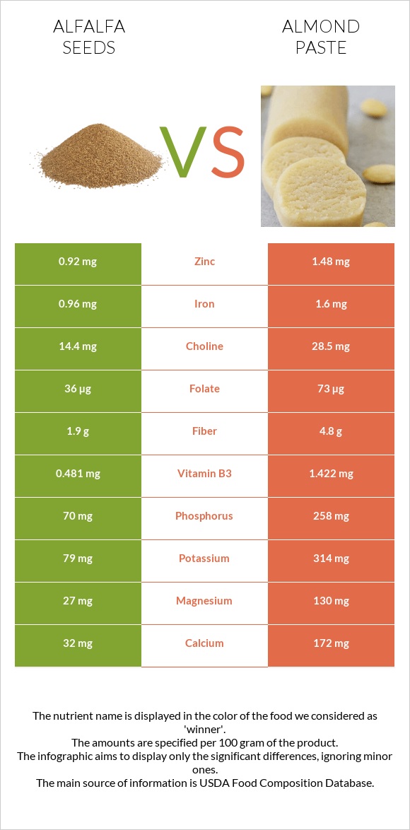 Alfalfa seeds vs Almond paste infographic