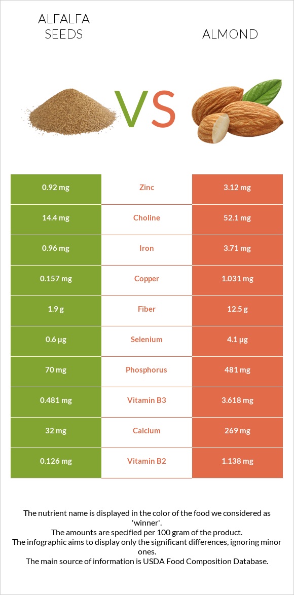 Առվույտի սերմեր vs Նուշ infographic