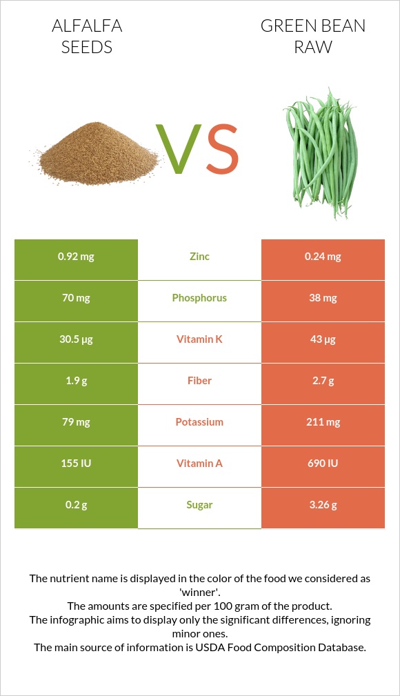 Alfalfa seeds vs Green bean raw infographic