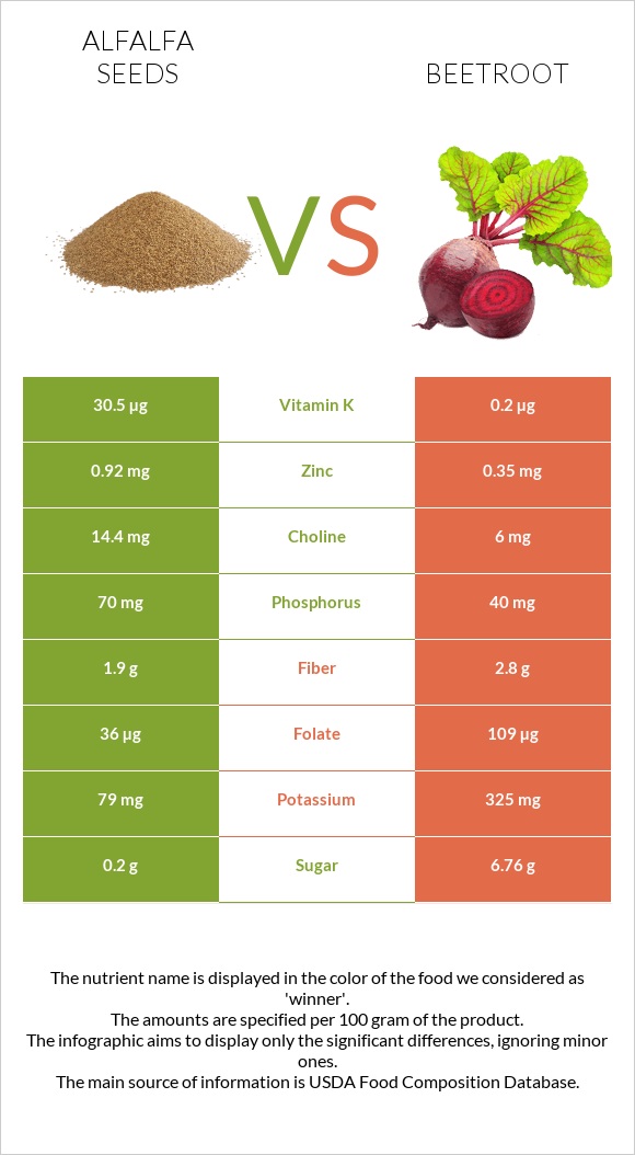 Alfalfa seeds vs Beetroot infographic