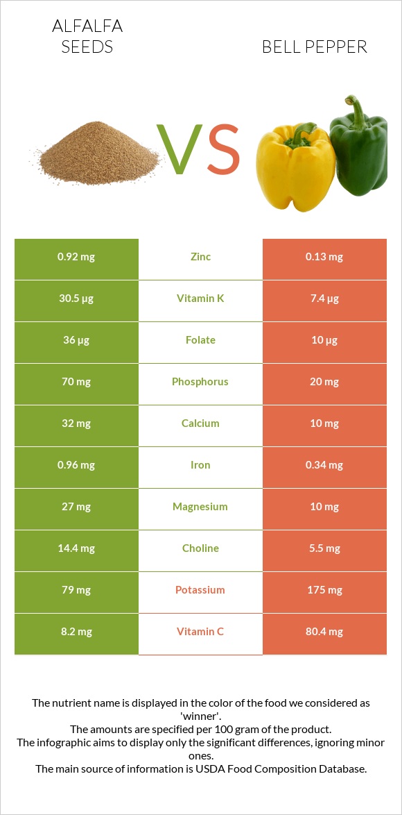 Alfalfa seeds vs Bell pepper infographic