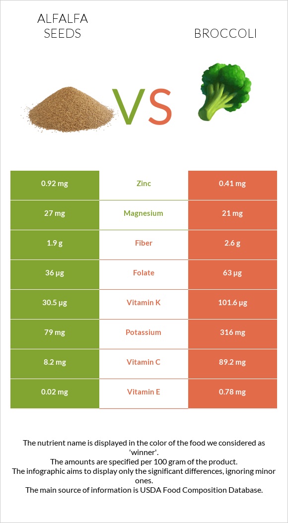 Alfalfa seeds vs Broccoli infographic