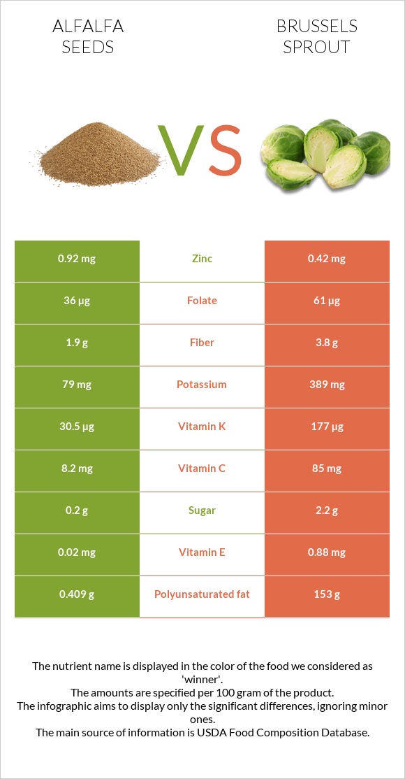 Alfalfa seeds vs Brussels sprout infographic