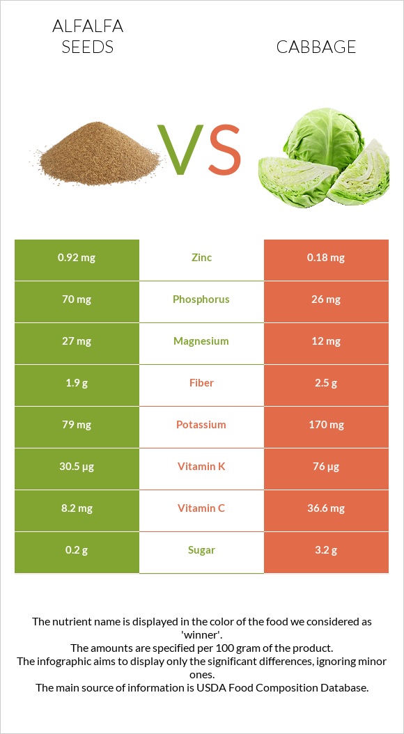 Alfalfa seeds vs Cabbage infographic